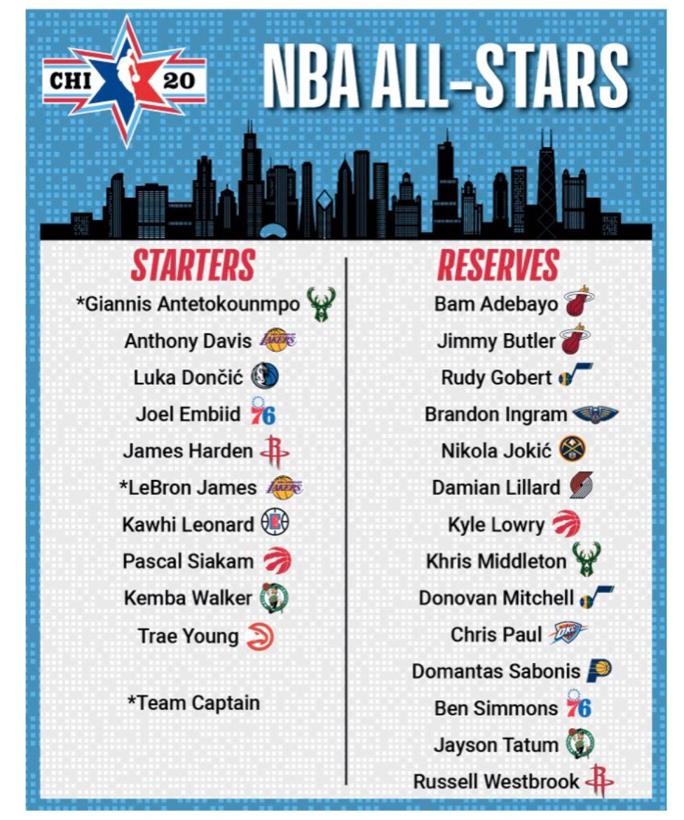 Reserves named for 2020 NBA All-Star Game | Zagsblog