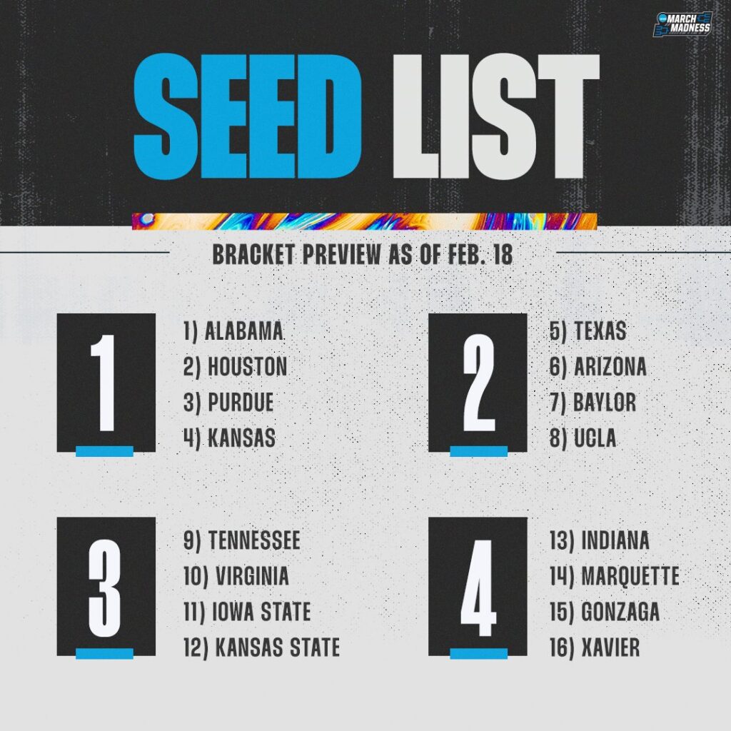 NCAA Selection Committee Releases Projected Top 16 Seeds For March   FpRFjZ6X0AAfxx2 1024x1024 